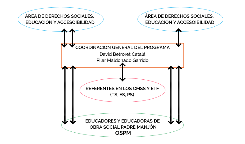 Diagrama Programa de Atención Educativa y Social con menores en Riesgo Social