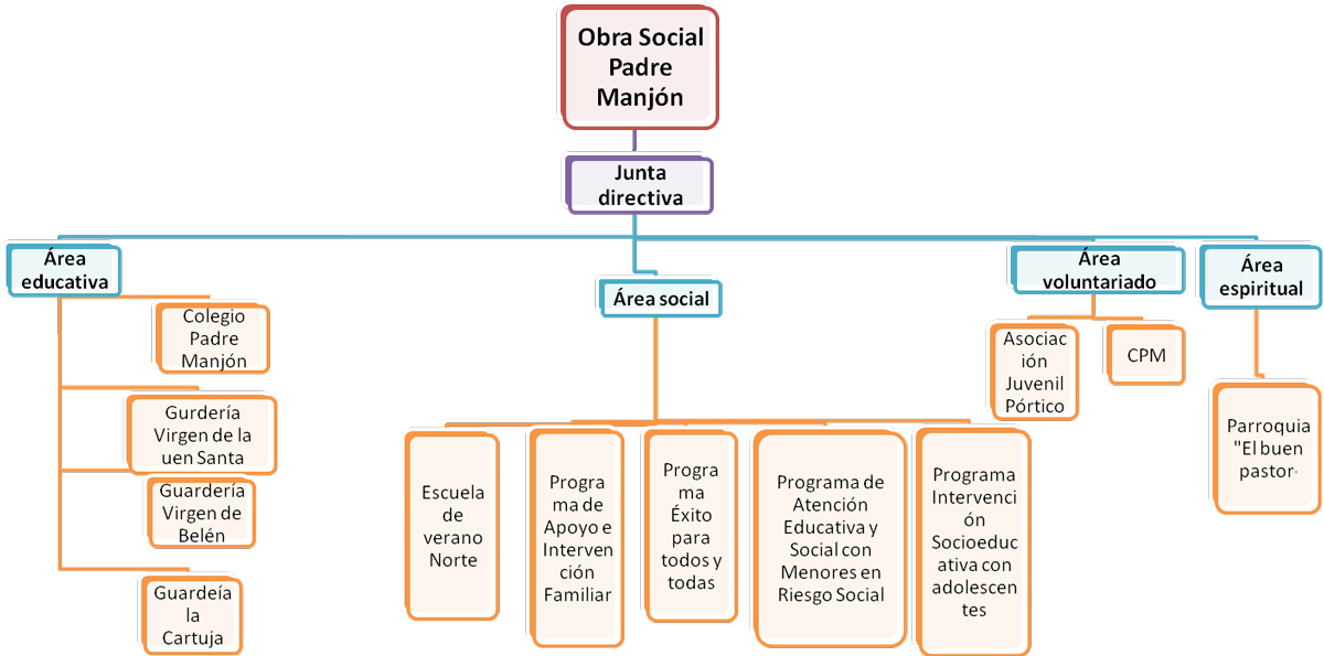 Organigrama